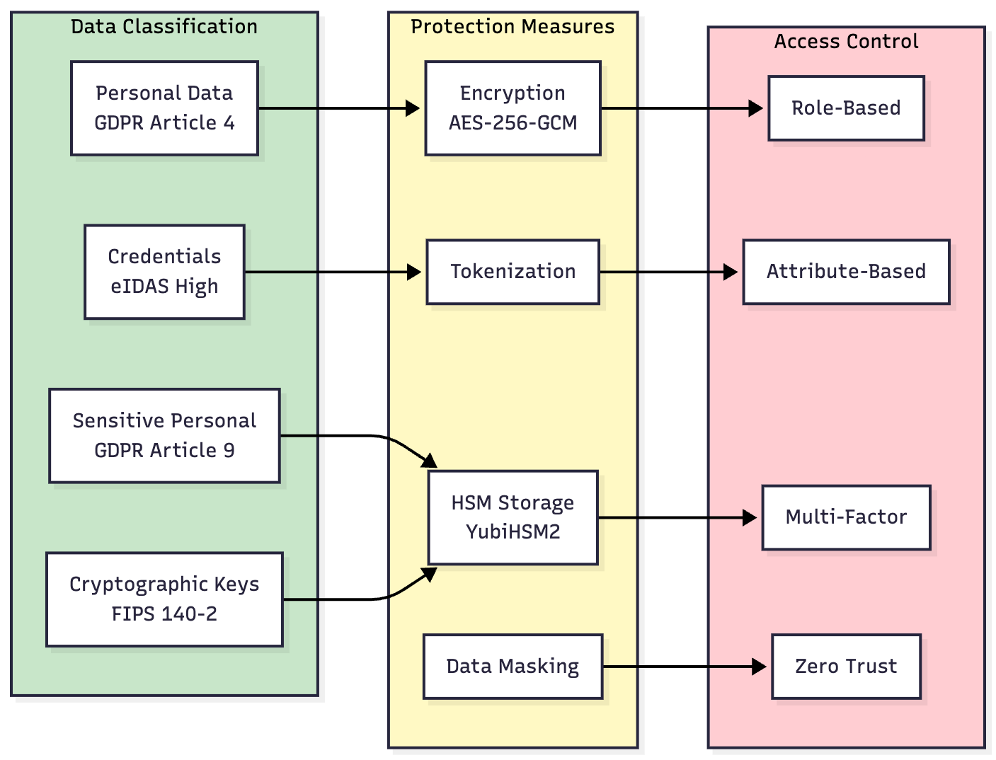 Data protection mechanisms: encryption, access controls, audit logging and privacy-preserving processing.