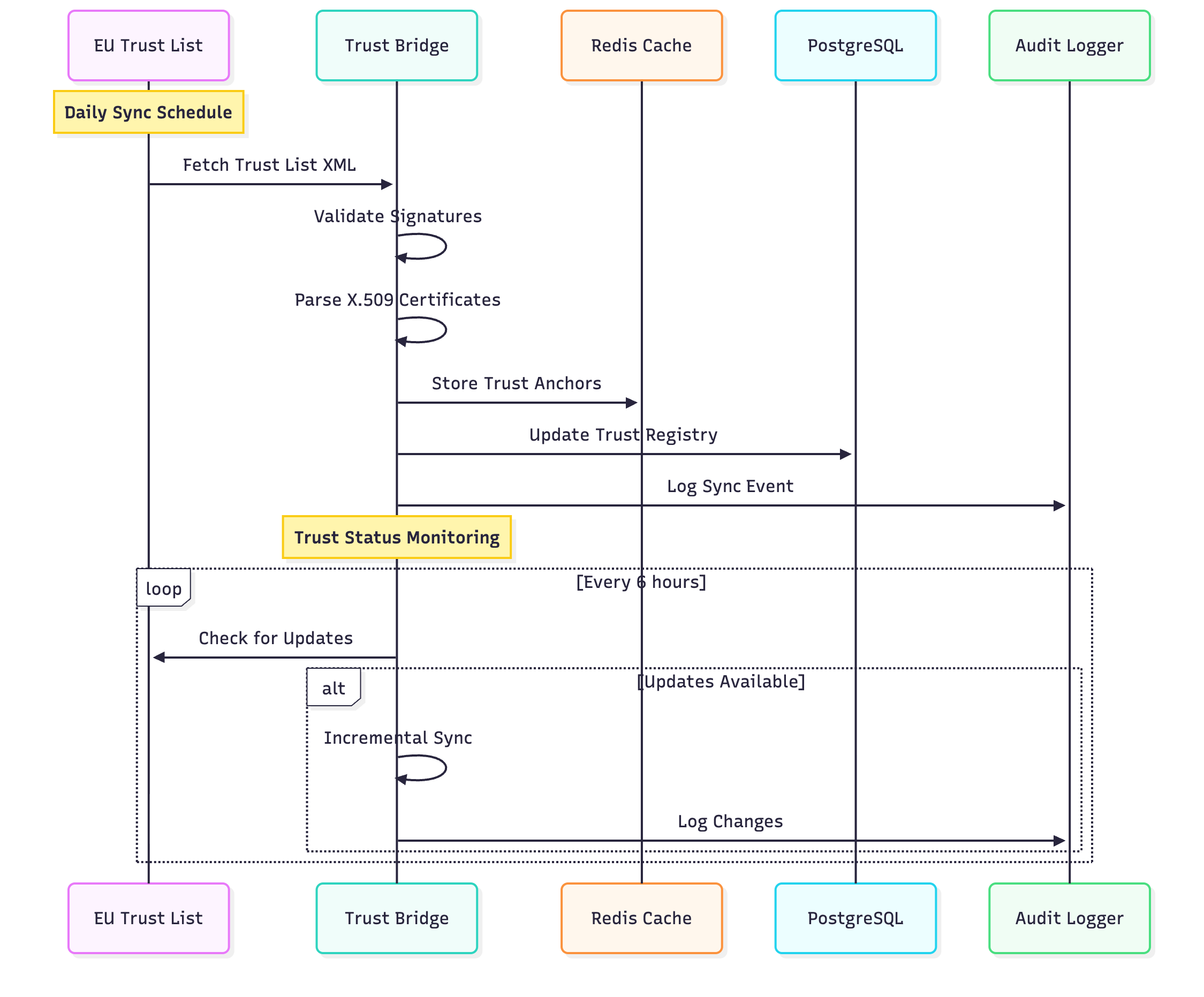 European Union Trusted Lists integration sequence with proConsul.
